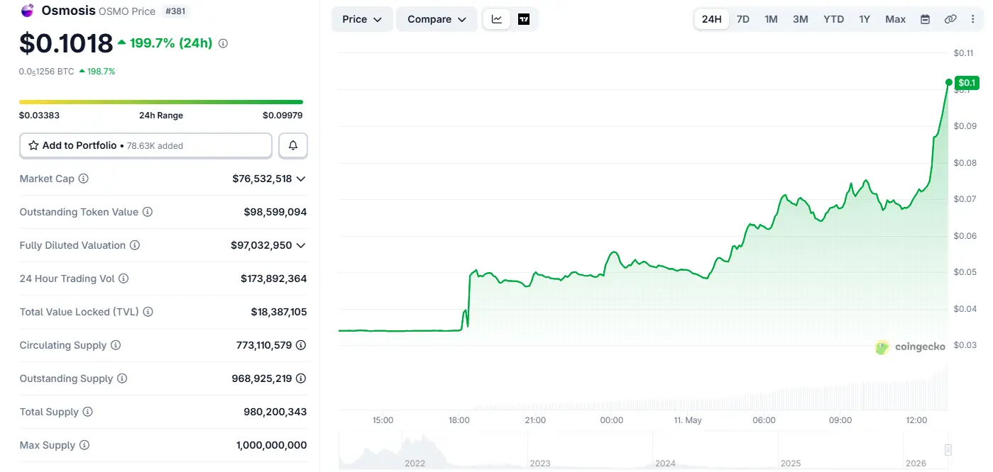 Osmosis price chart