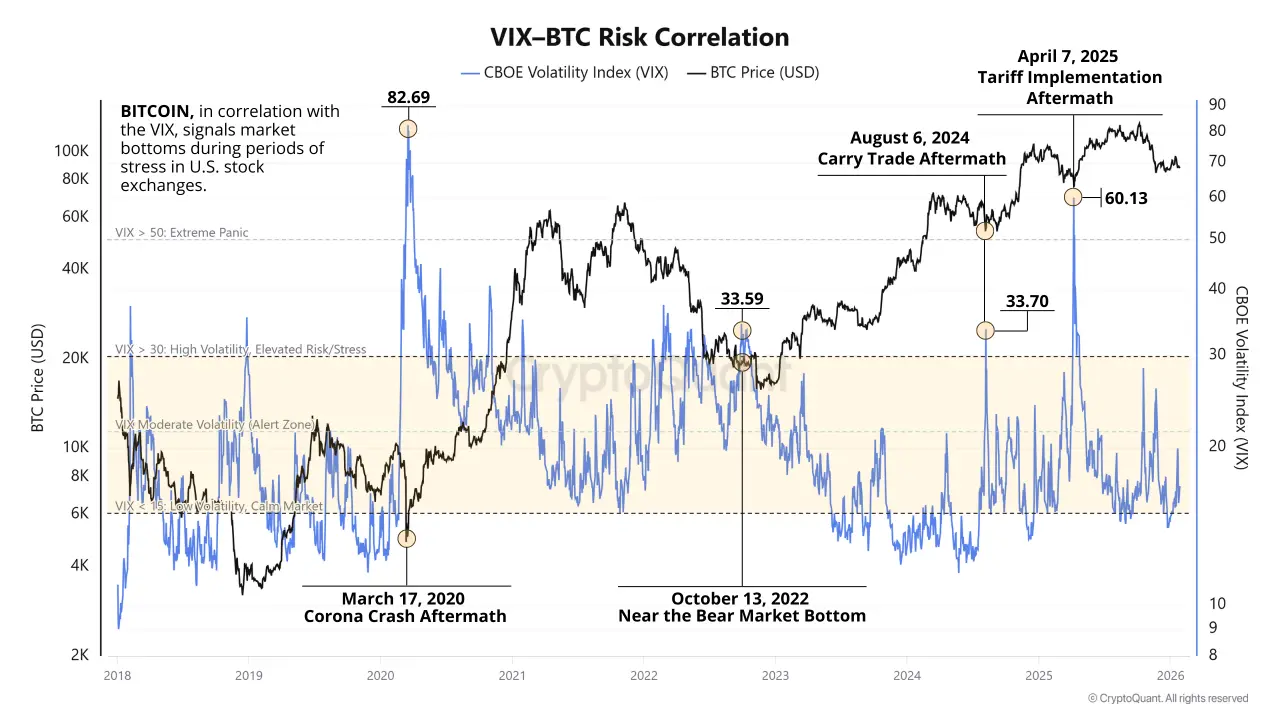 VIX-Bitcoin Risk Correlation | Source: BTCUSDT chart on TradingView