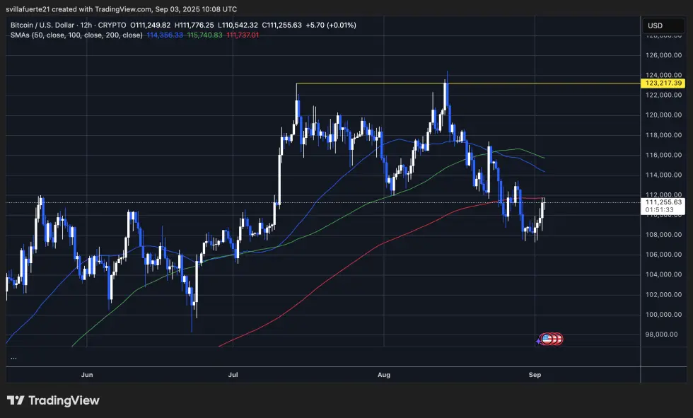 BTC тестування короткострокового опору | Джерело: графік BTCUSDT на TradingView