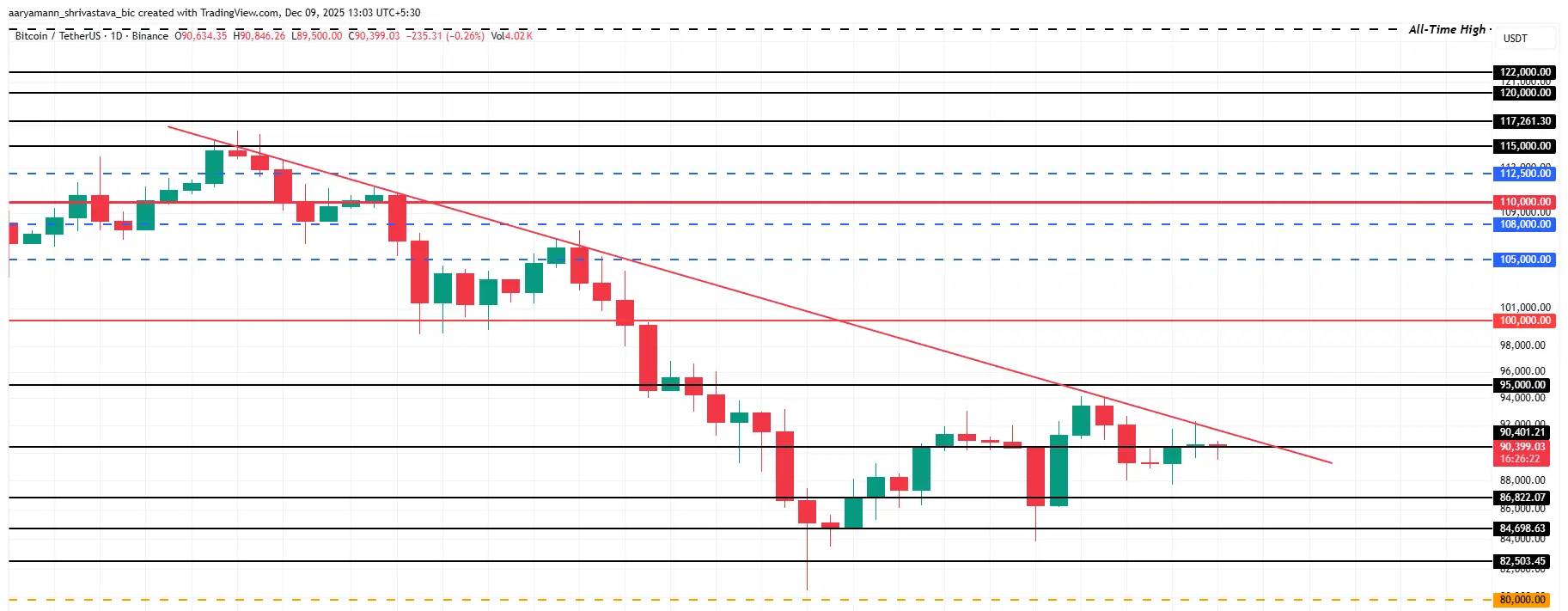Bitcoin Price Analysis