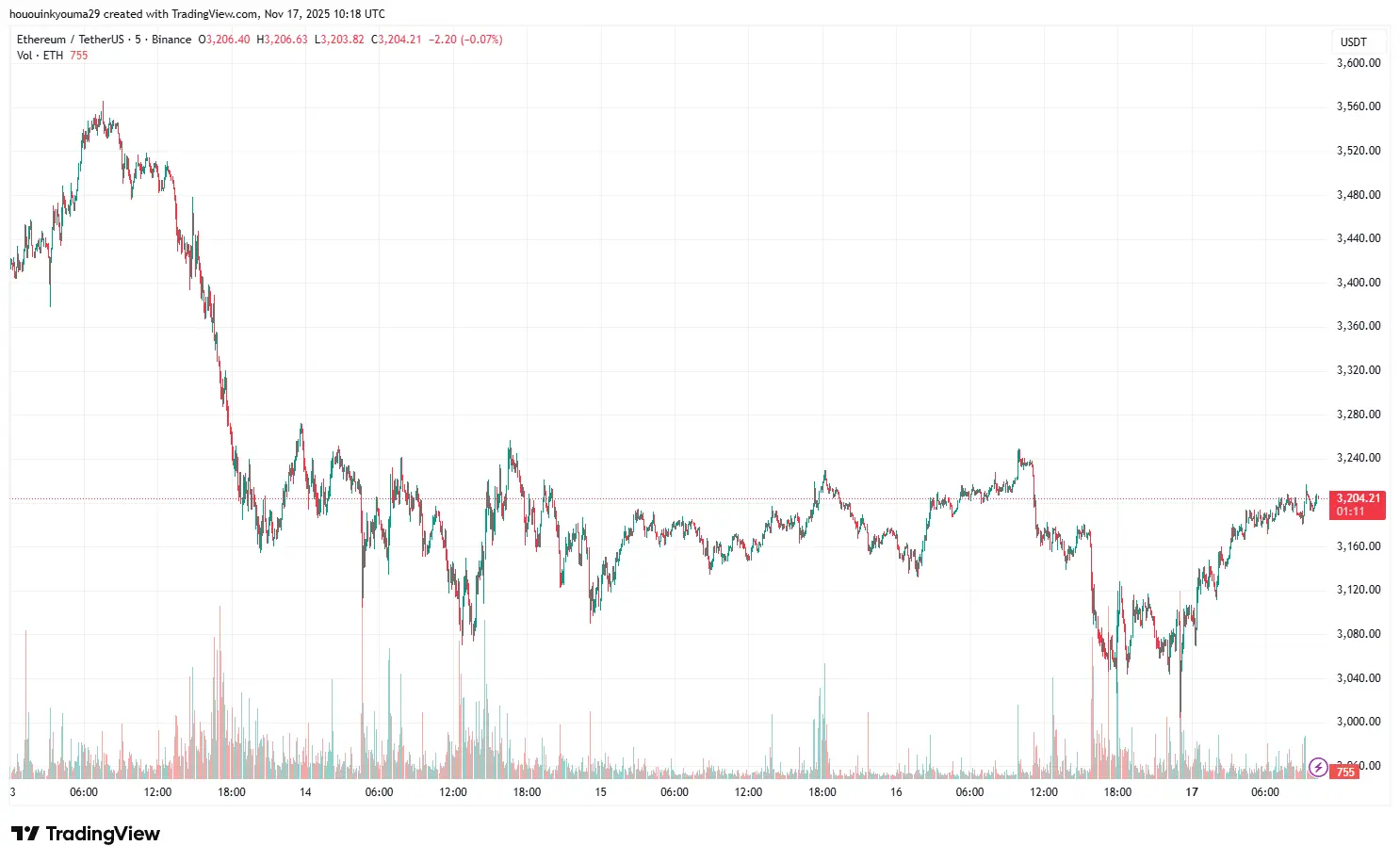 Ethereum Price Chart