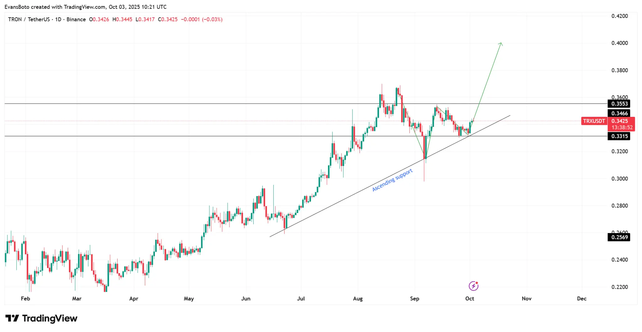 Loffre de Tron (TRX) chute, cela fera-t-il grimper le prix à 0,4 USD ?