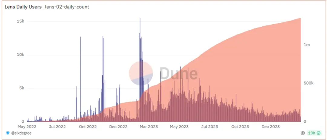 探索SocialFi：誰會引領下一次社交革命？