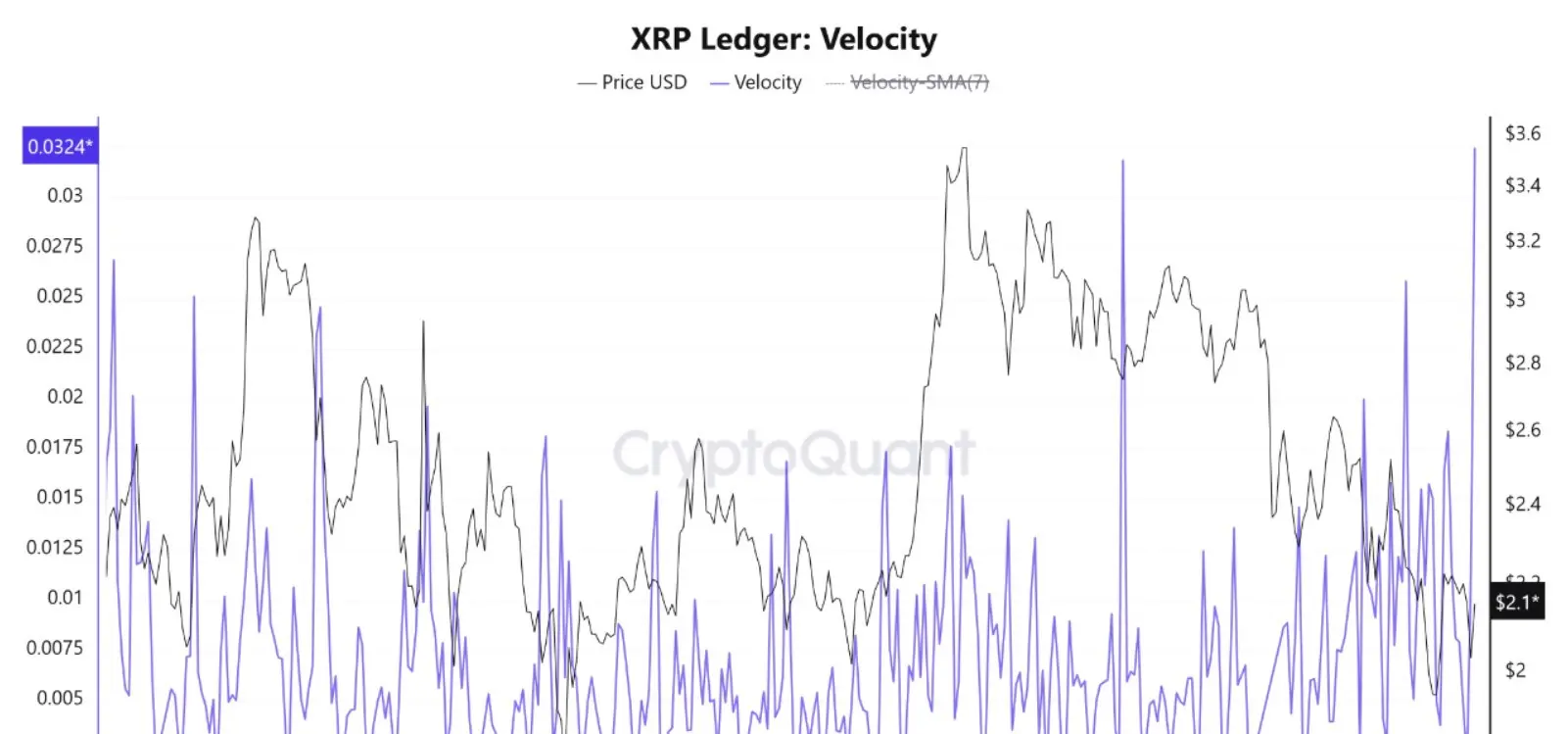 Gráfico de líneas de que muestra la velocidad del XRP Ledger y el precio de XRP en USD a lo largo de 2025.