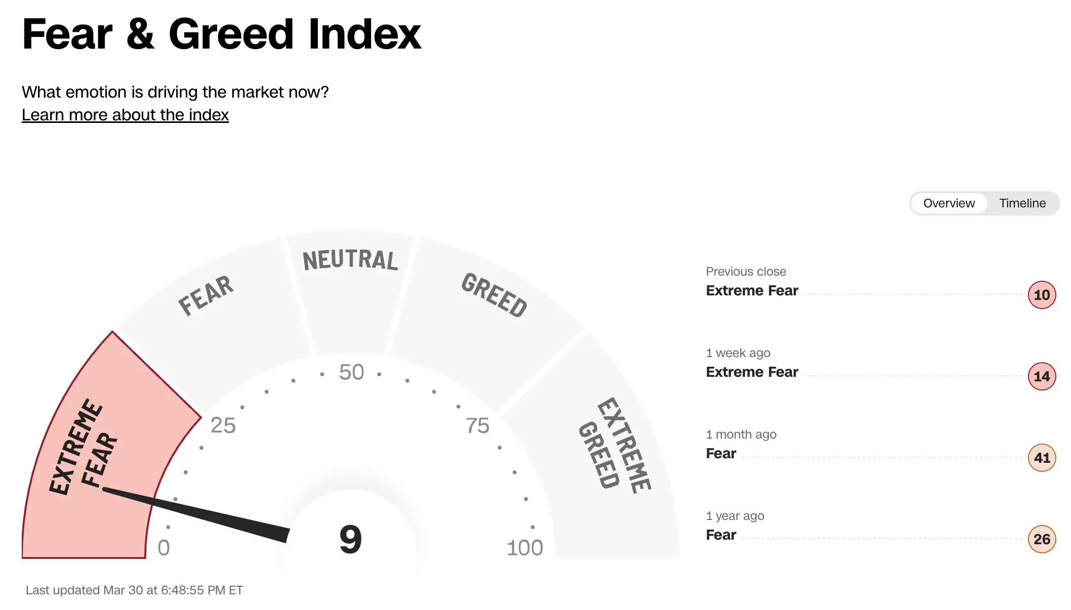 恐懼與貪婪指數