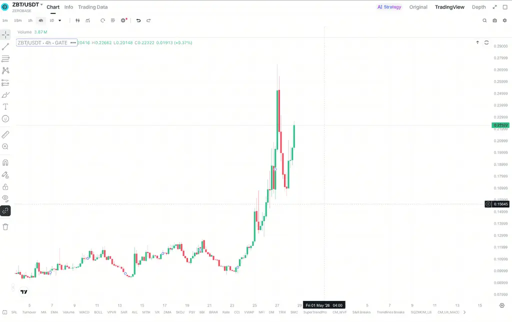 ZBT近期价格连续上涨呈现出怎样的变化