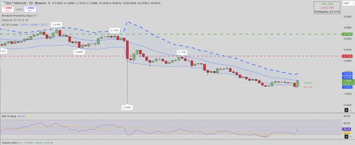 SUI Technical Price Analysis