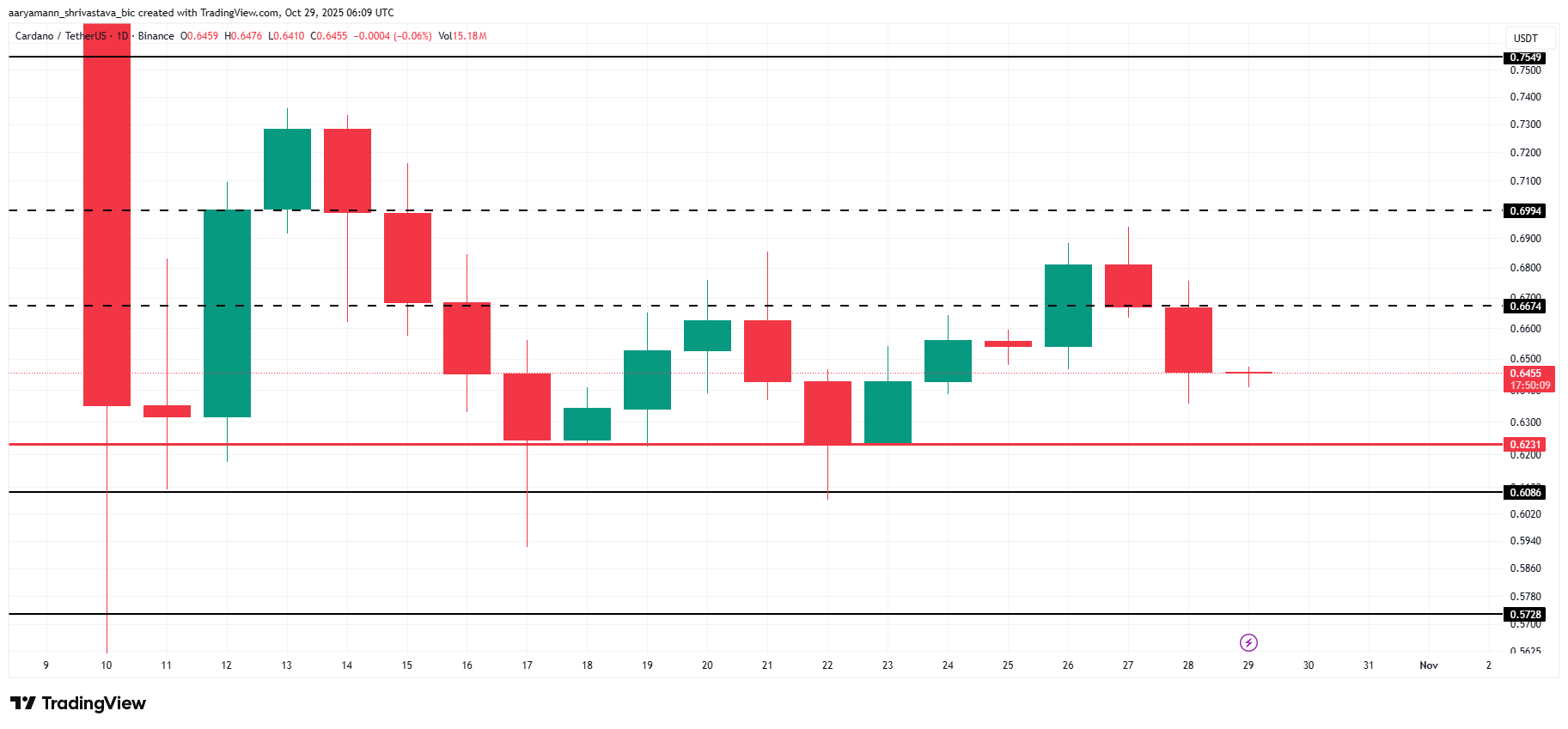 Cardano價格可能會繼續跌，當LTH在3個月後首次看到損失
