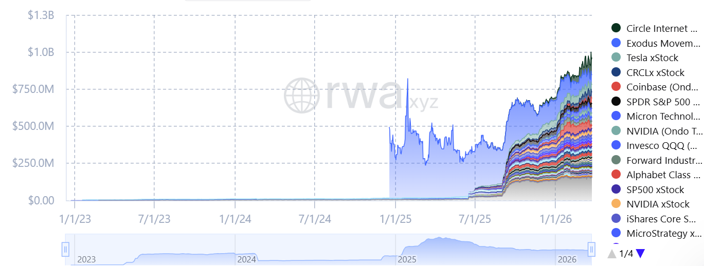 Tăng trưởng cổ phiếu token hóa