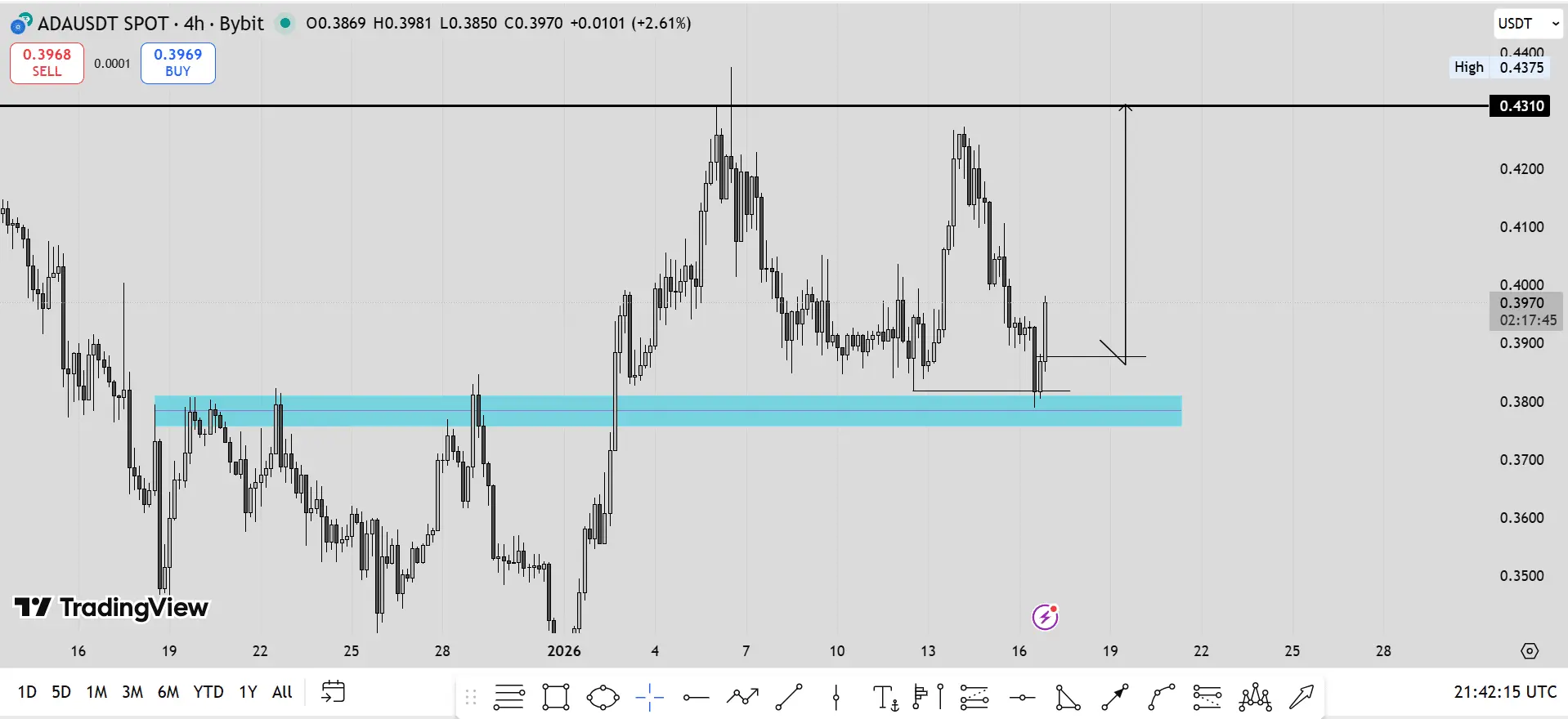 Liệu giá Cardano có thể phục hồi khi cá voi mua 2,5 triệu USD ADA?