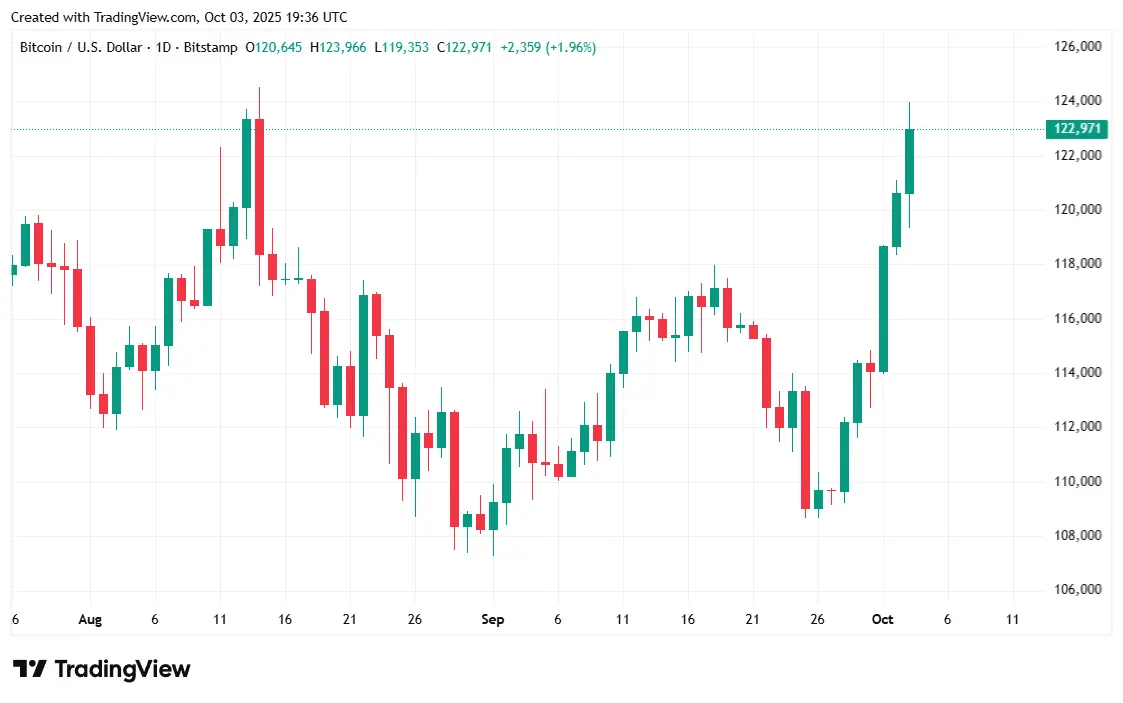 Bitcoin Atinge Quase o Máximo Histórico No Terceiro Dia de Paralisação do Governo