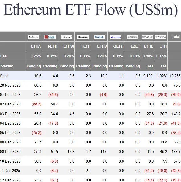 Desempeño de los capitales en los ETF al contado de Ethereum durante las últimas jornadas.