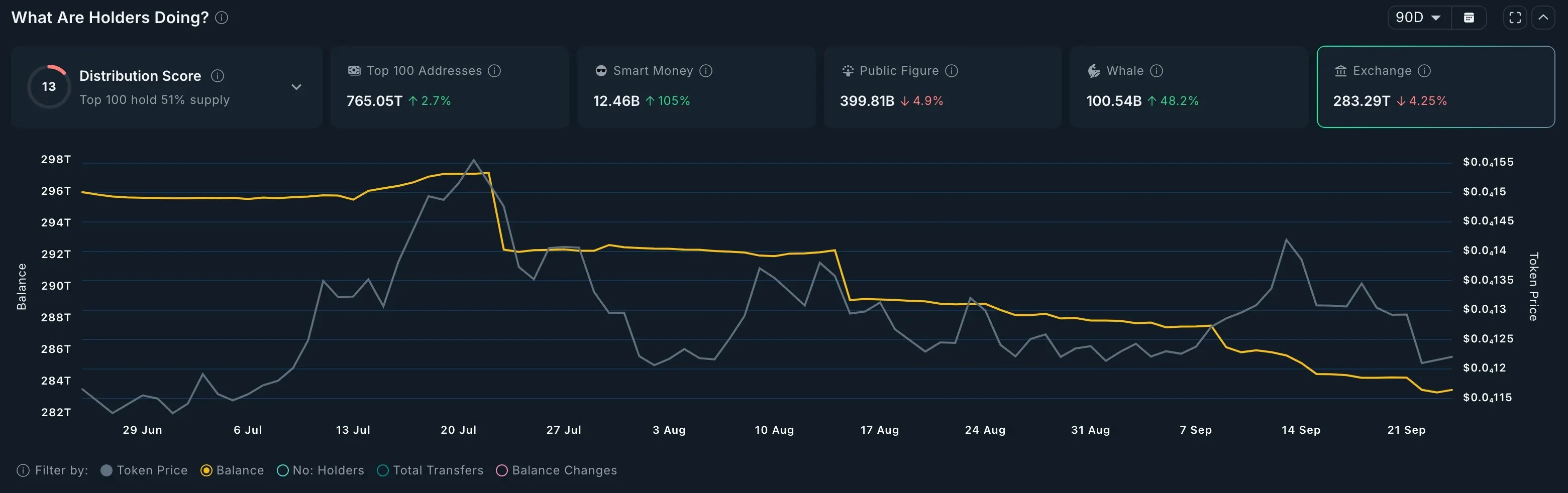 SHIB exchange balances