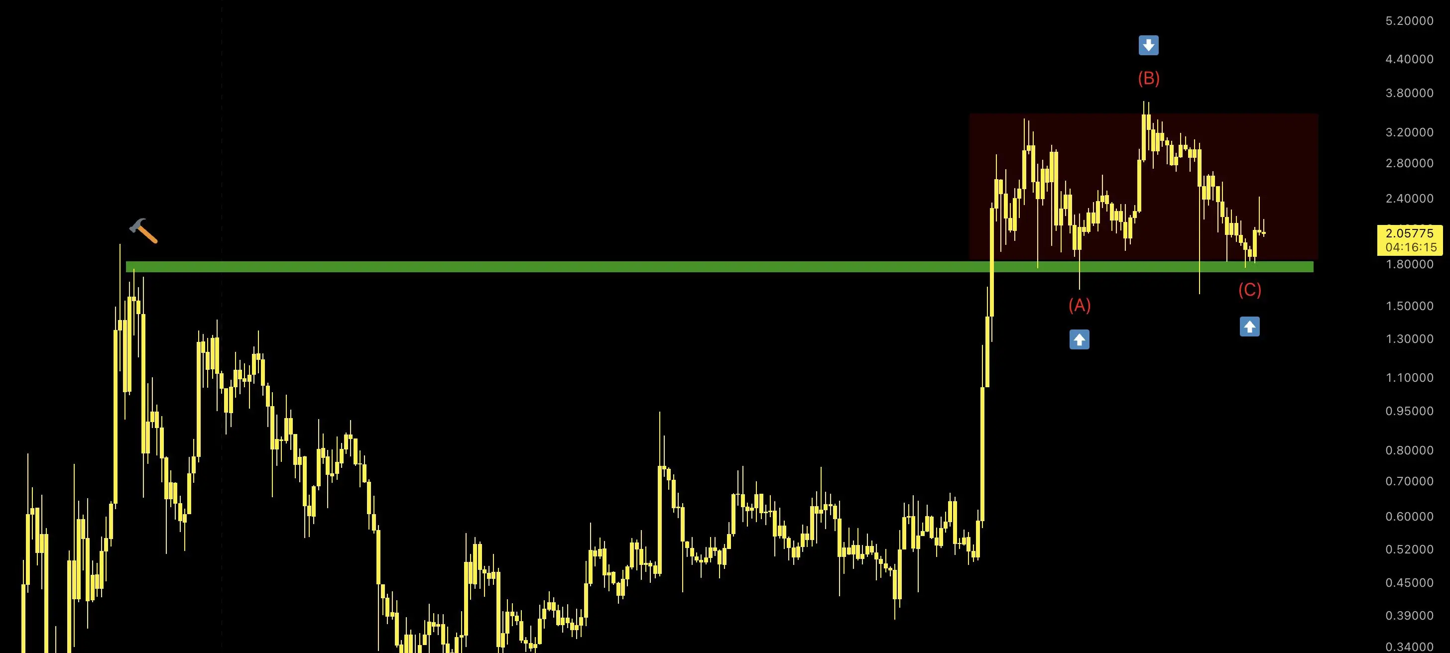ChartNerd's XRP chart