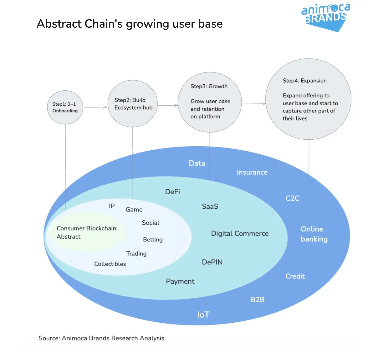 Abstract Chain の全景解析：エンドユーザーに優しいパブリックチェーンのエコシステムをどう構築するか？
