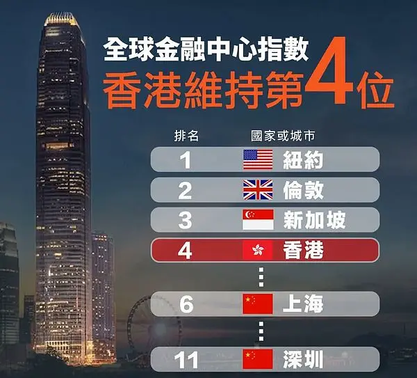 【Financial Center】The Global Financial Centers Index ranks Hong Kong in fourth place