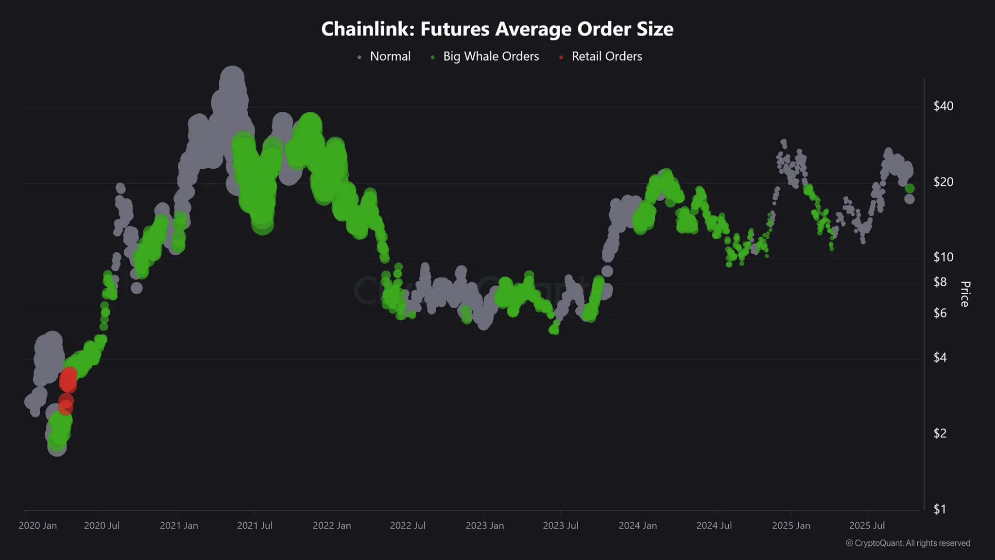 Chainlink нацеливается на 24 доллара после роста на 5%