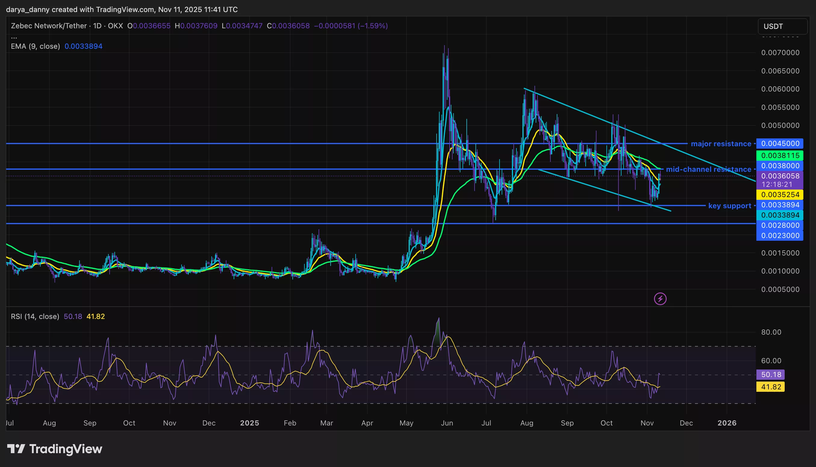 Harga ZBCN naik setelah pengumuman pencatatan di Bitvavo dengan target di $0.0050 - 1