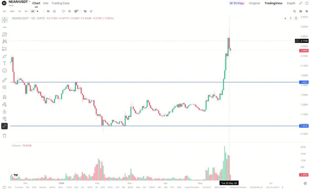 NEAR近期放量突破后价格重新进入市场焦点