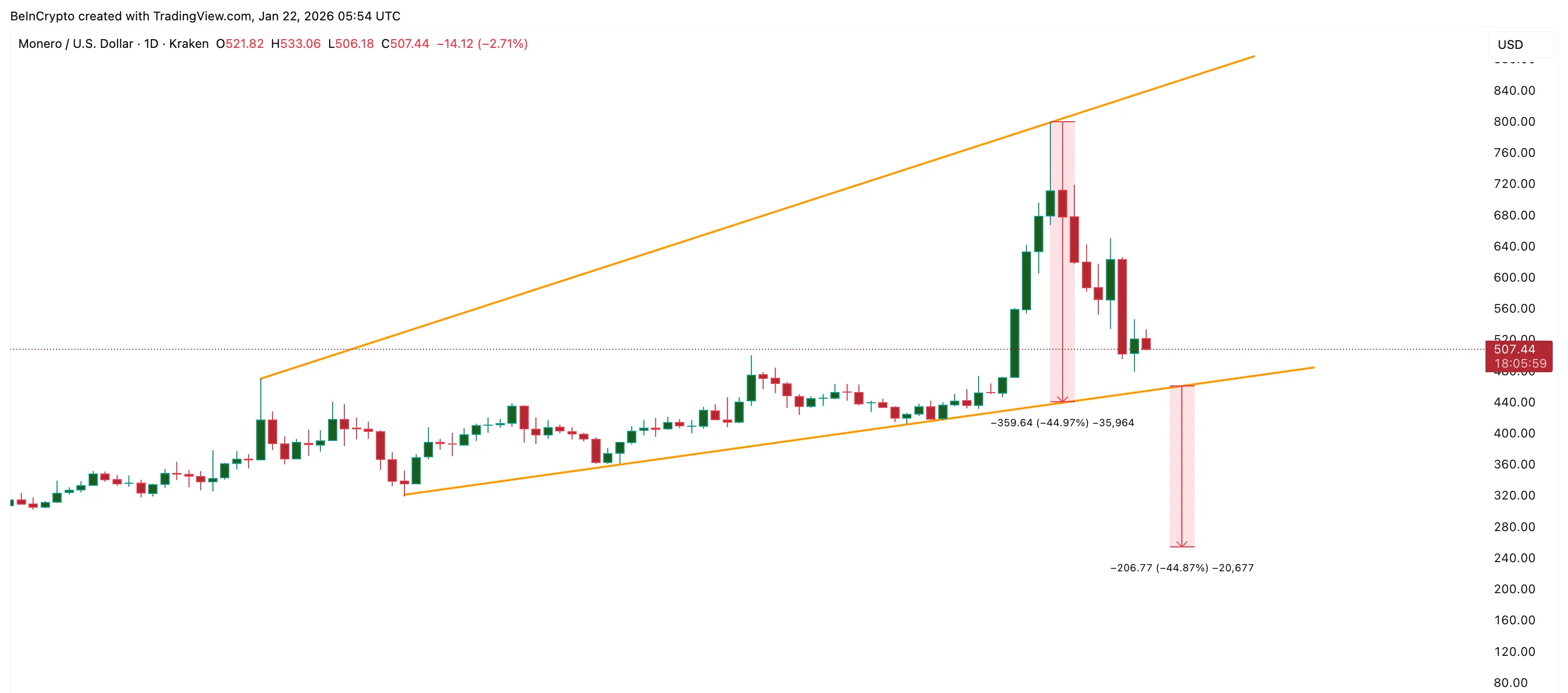 Monero's Bearish Pattern