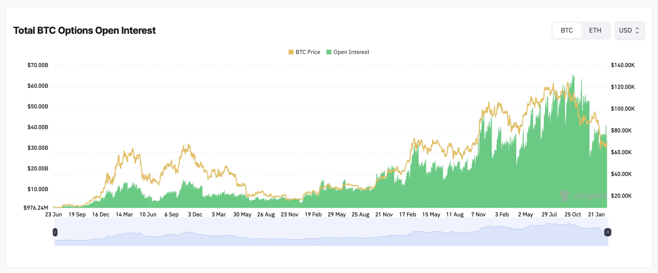 Bitcoin Derivatives Heat Up: $43.75 Billion in Open Interest and Call Volume Dominates