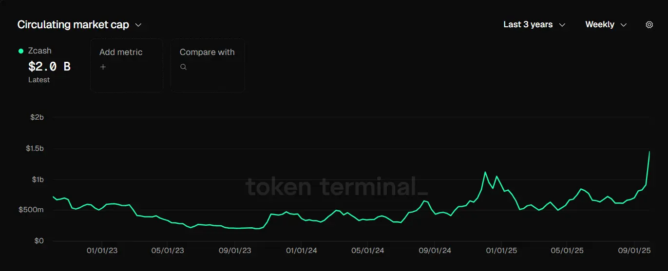 Will the 58% increase of ZEC set the stage for a breakout to 200 USD?