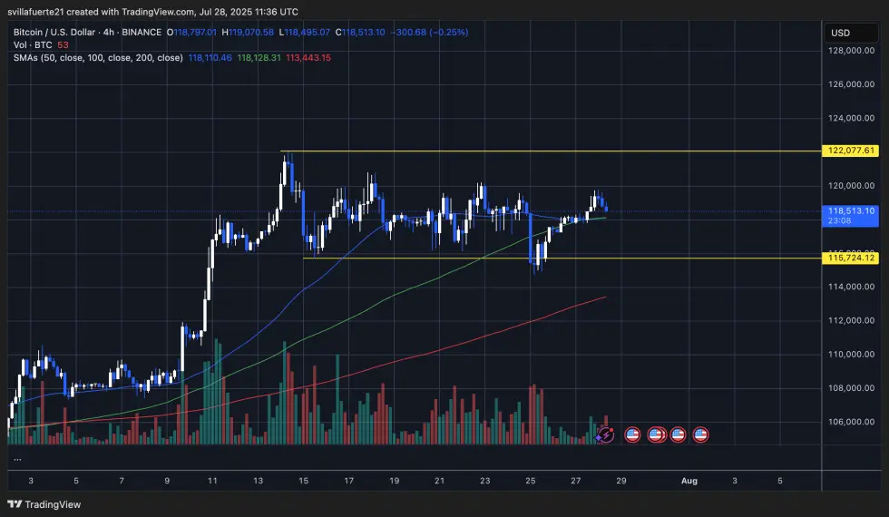 BTC continúa comerciando dentro de un rango | Fuente: gráfico BTCUSDT en TradingView