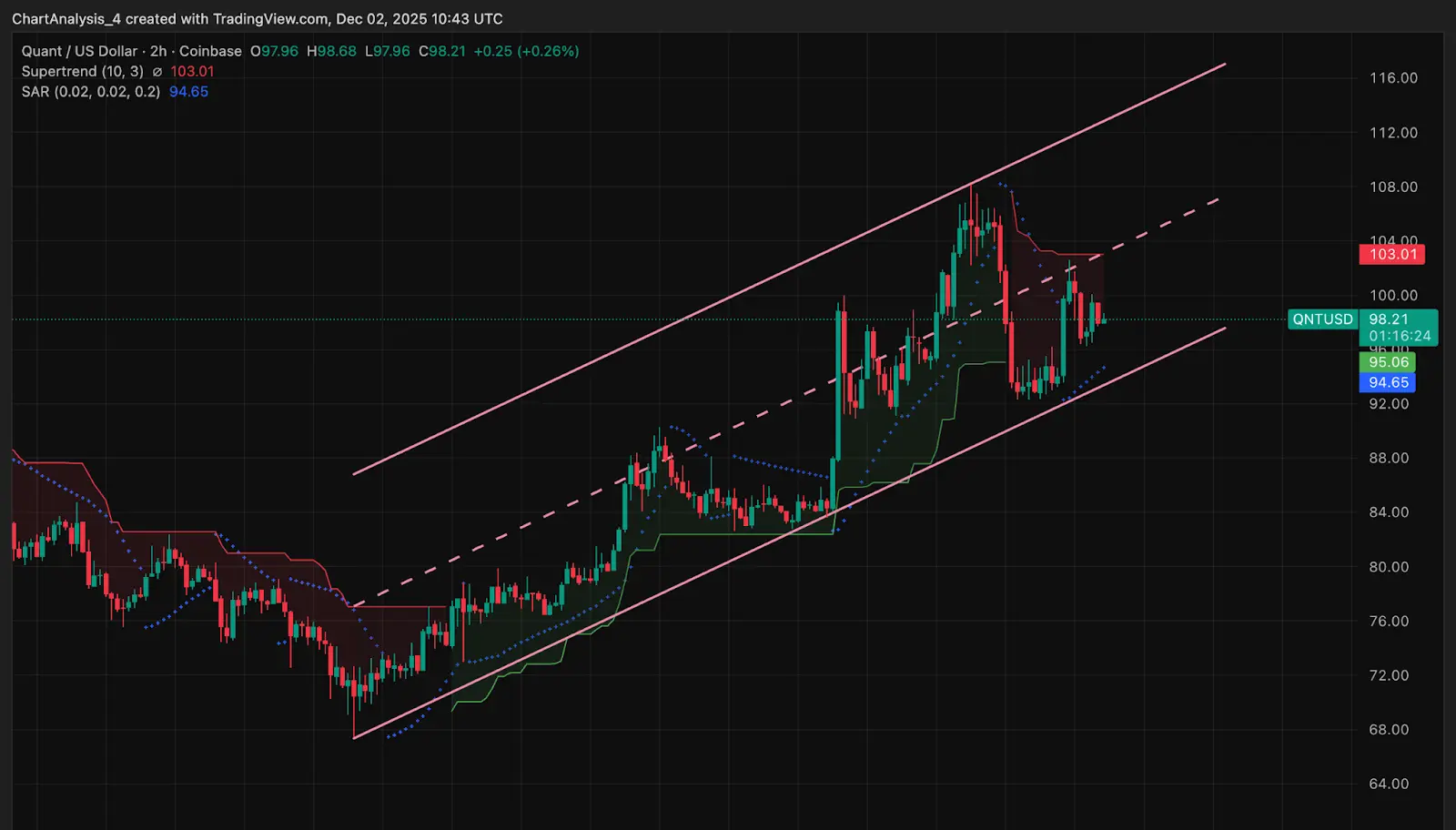 Acción del Precio de QNT
