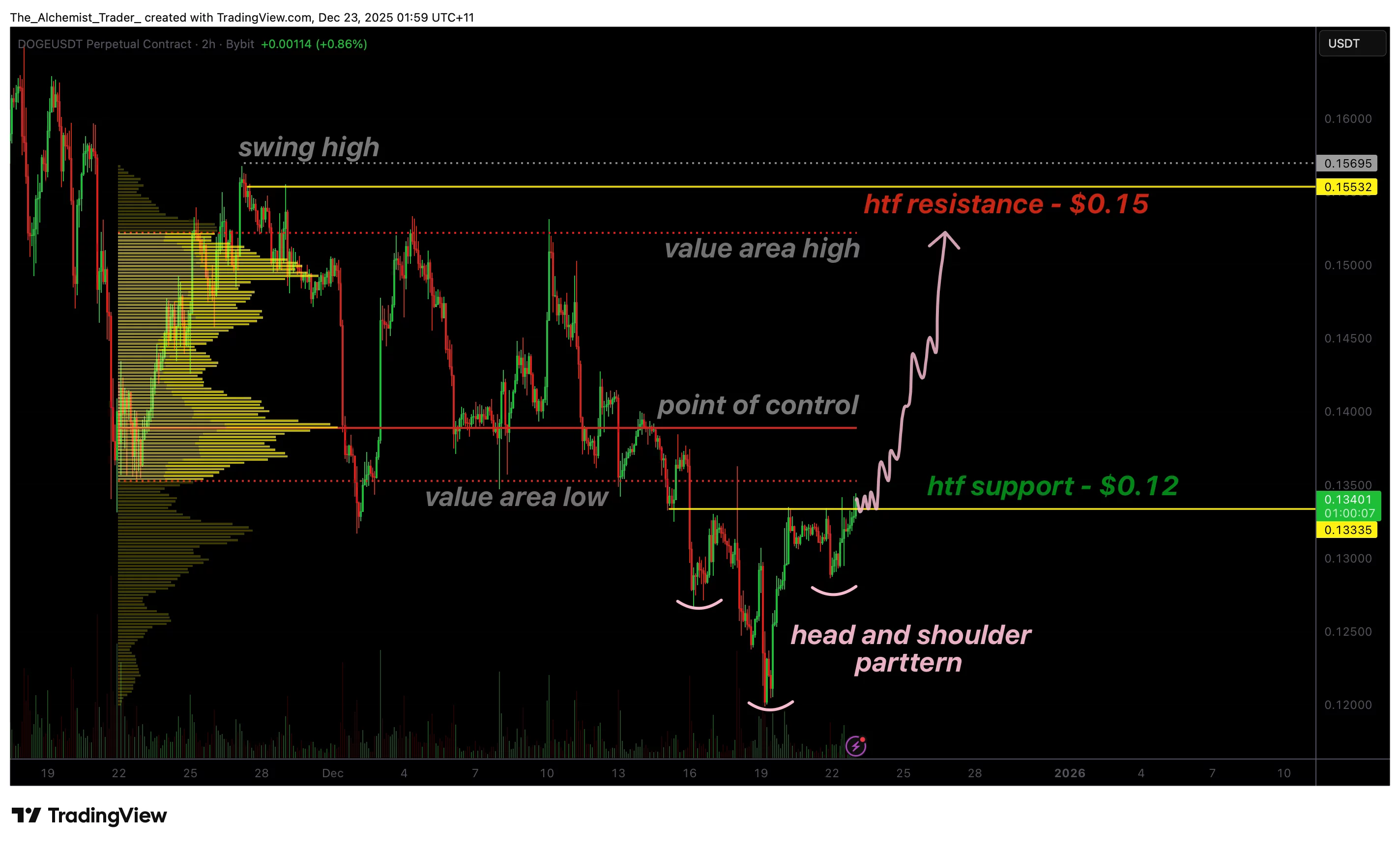 Harga Dogecoin stabil di $0.13 saat pola head and shoulders terbalik terbentuk - 1