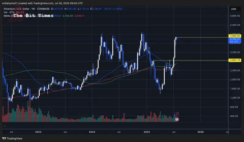ETH тестирование ключевого сопротивления | Источник: график ETHUSDT на TradingView