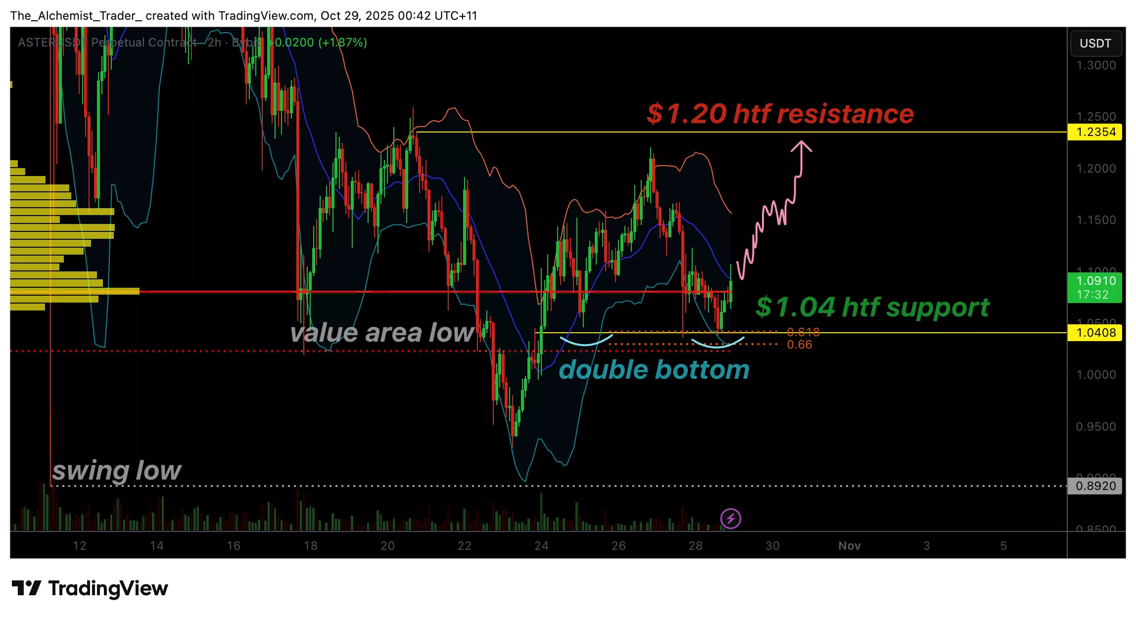 Aster价格在$1.04处双底后瞄准反转，牛市能否掌控？ - 1