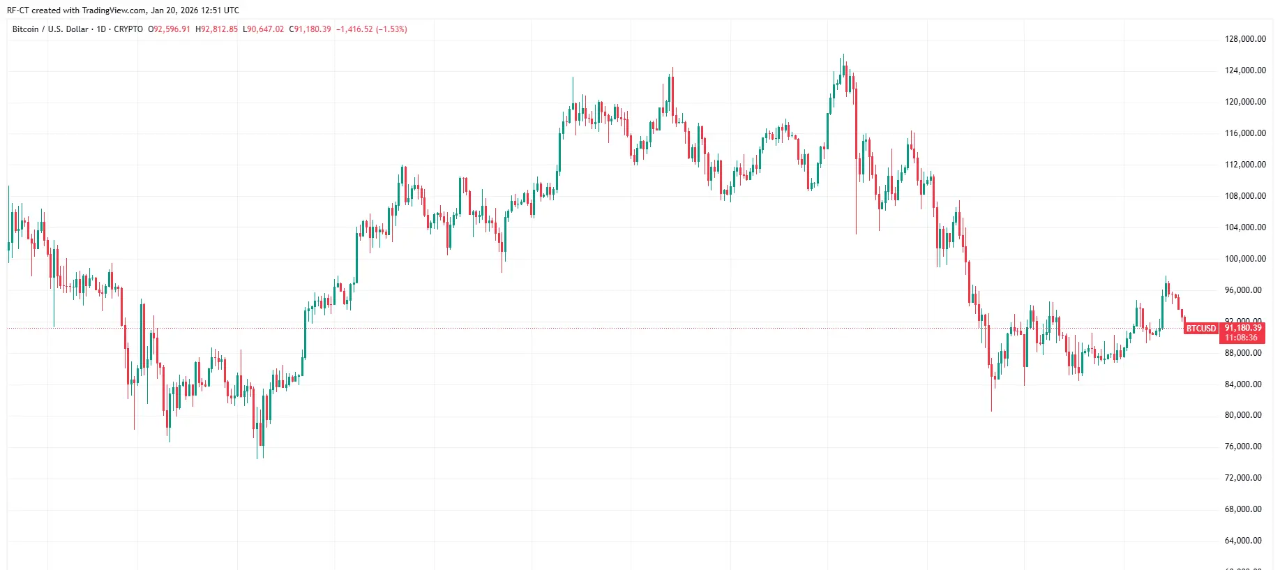 By TradingView - BTCUSD_2026-01-20 (1Y)