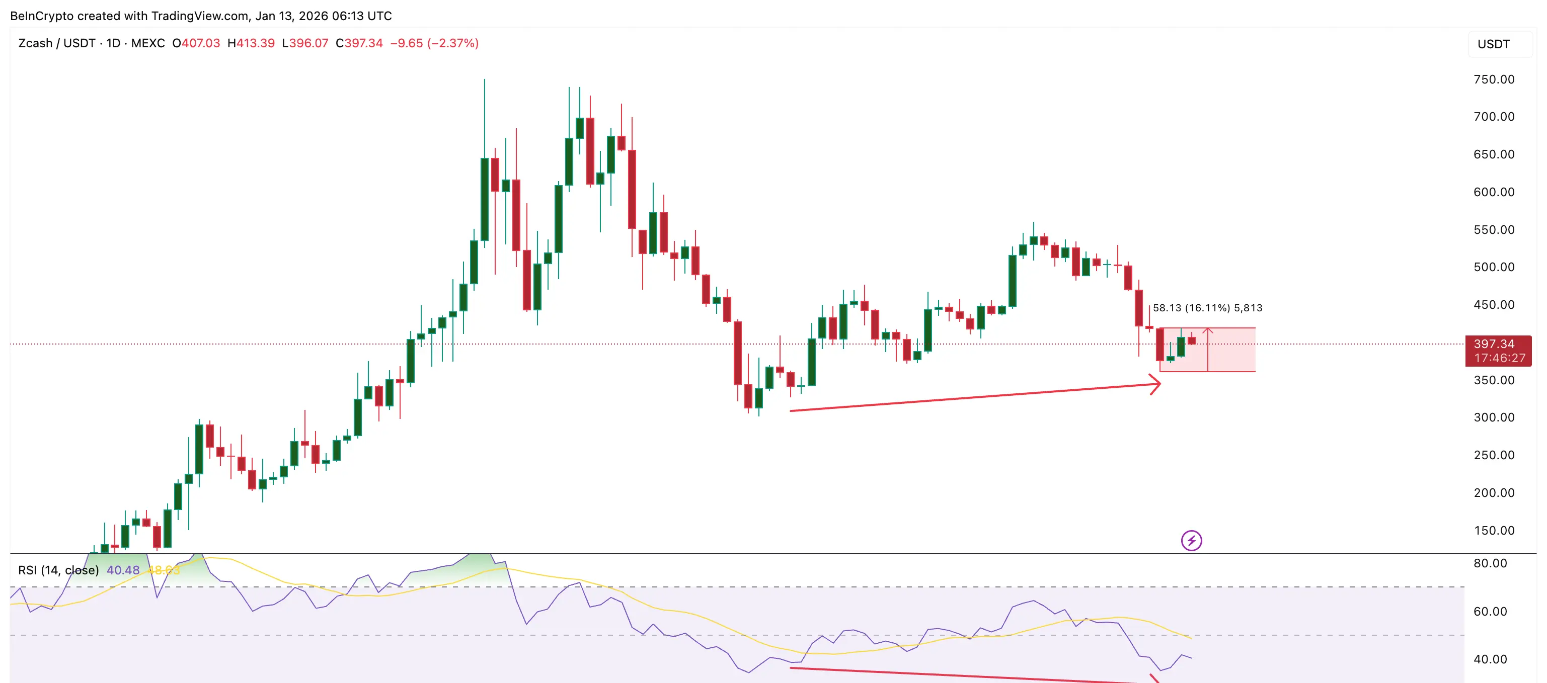 RSI Hints At Rebound