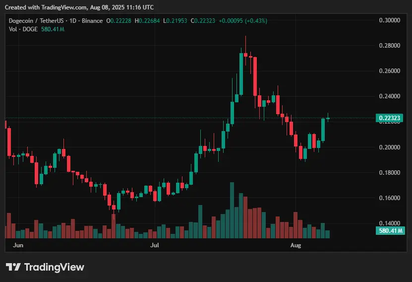 Prediksi harga Dogecoin untuk Agustus 2025: Apakah DOGE pembelian yang baik bulan ini? - 1