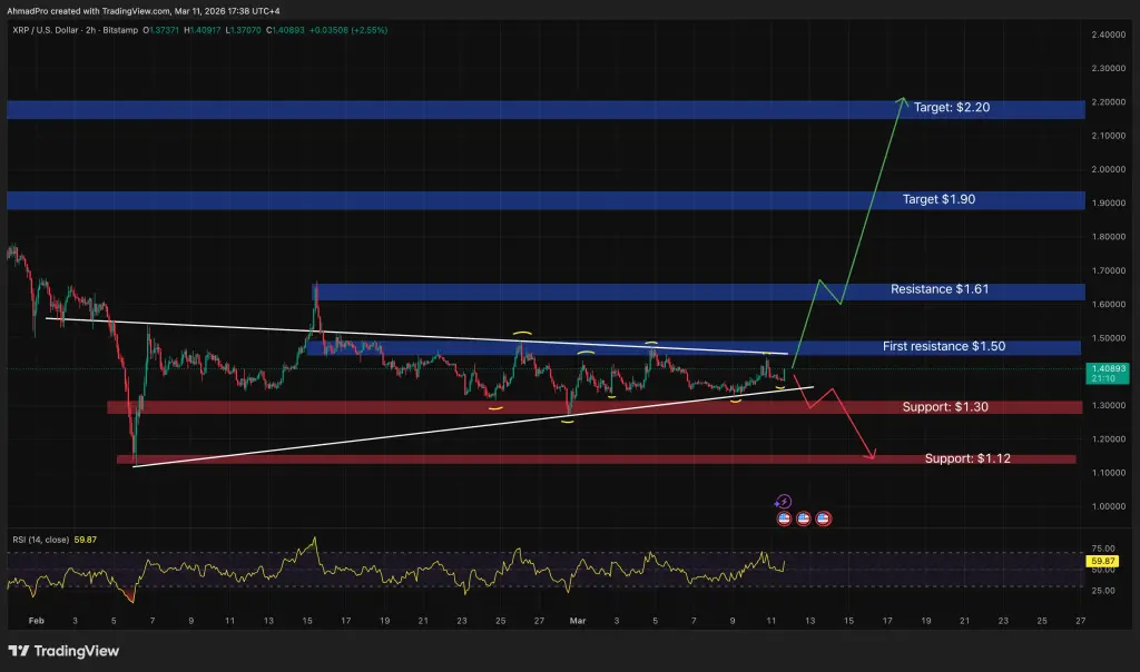Análise técnica do XRP