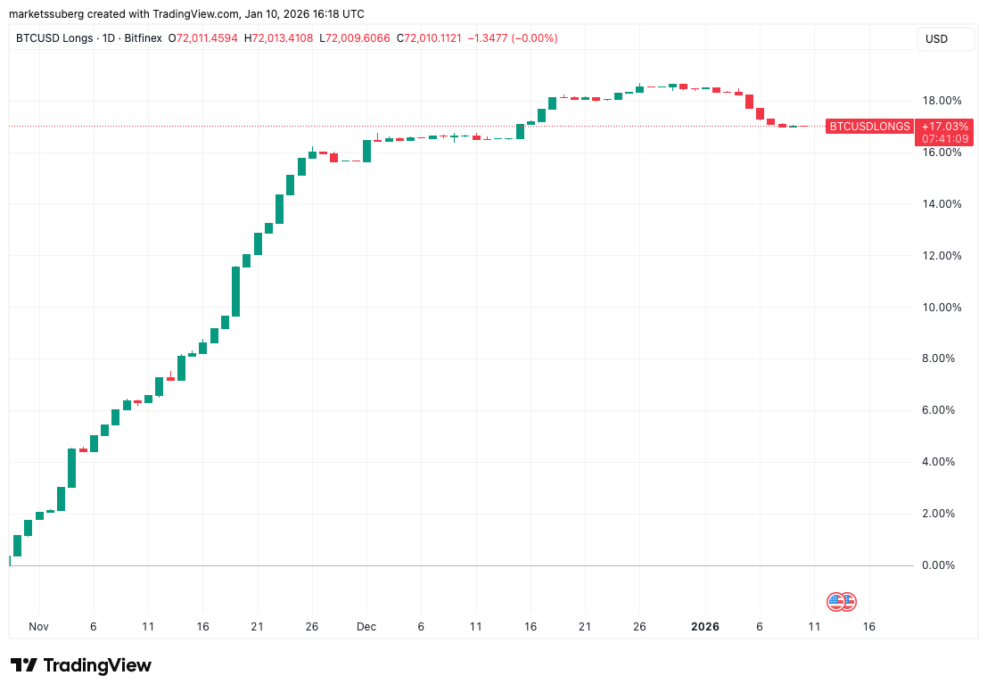 Các nhà đầu tư lớn trên Bitfinex bán tháo vị thế long BTC khi mục tiêu giá 135.000 đô la lại xuất hiện