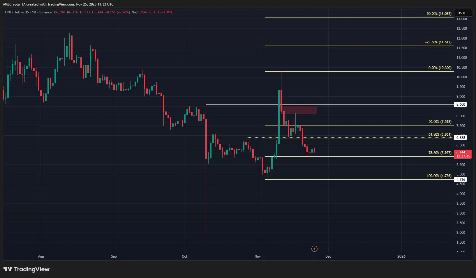 Uniswap的價格可能漲到什麼程度，才能在賣方反擊之前？