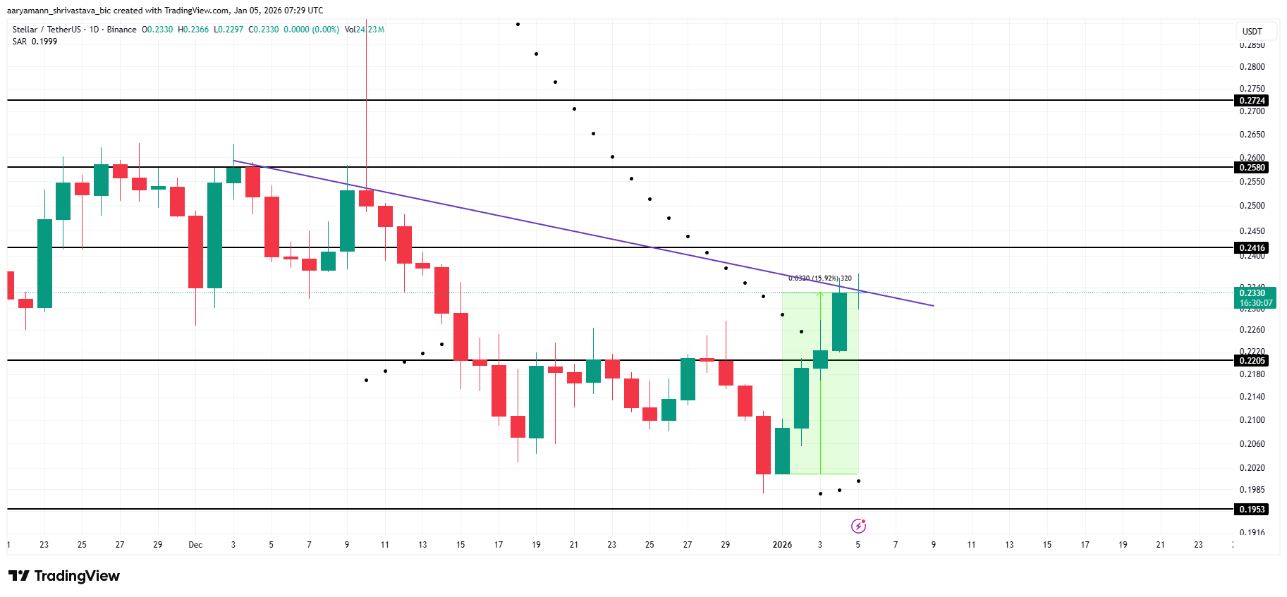 3 altcoin đáng chú ý trong tuần đầu tiên của tháng 1 năm 2026