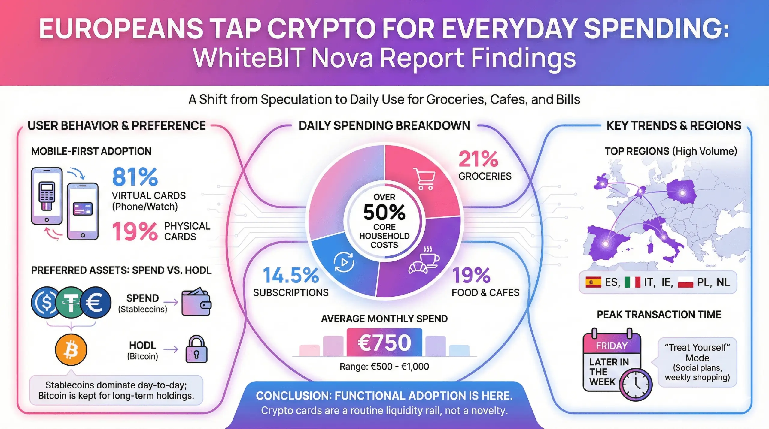 Europeans Tap Crypto for Groceries, Cafes and Bills, WhiteBIT Report Finds