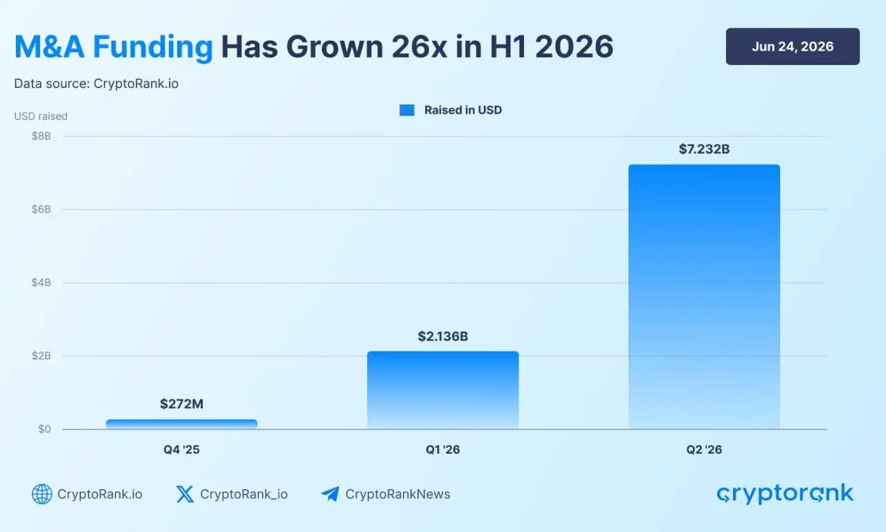 Crypto M&A Surges to $7.23 Billion Despite Lowest Investor Count Since 2020