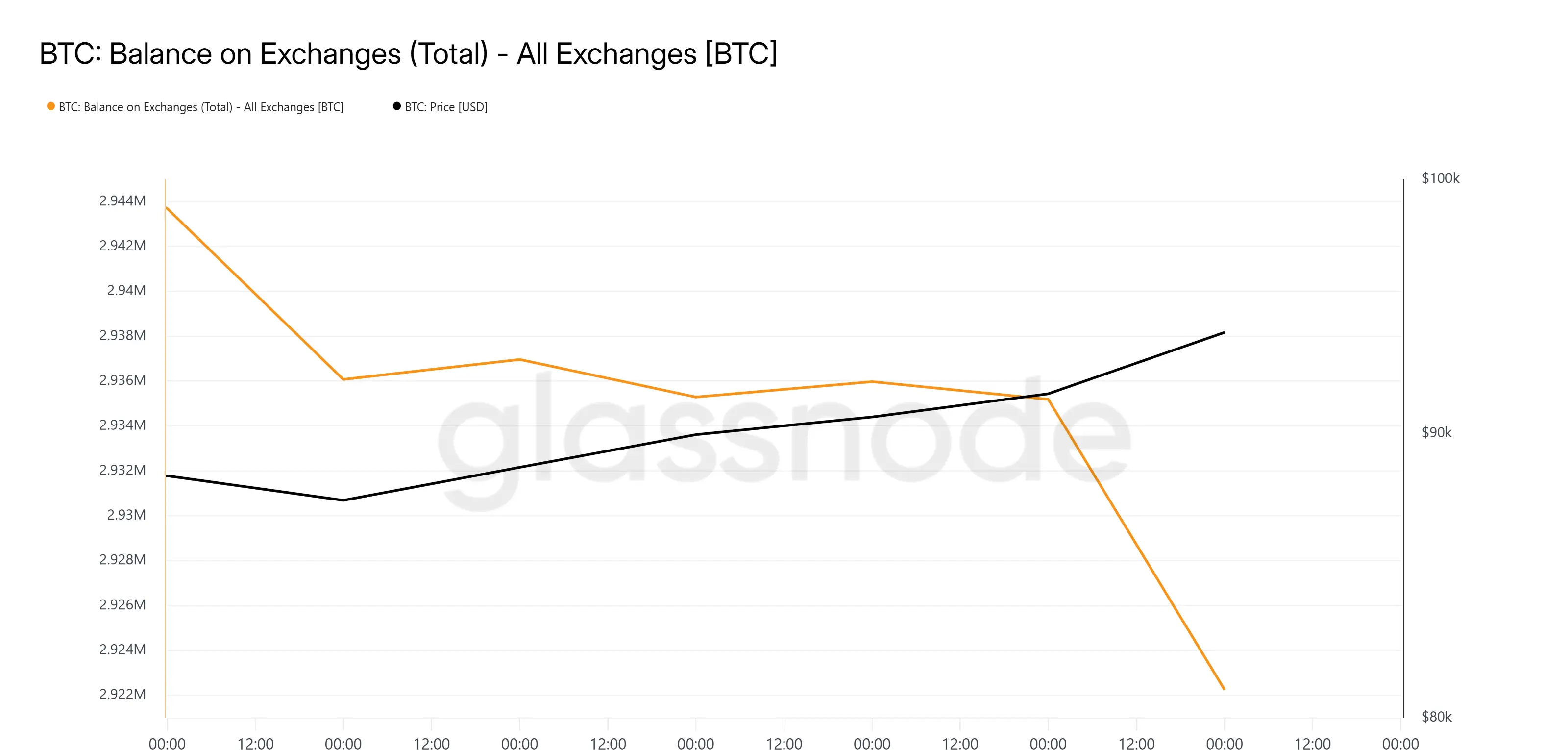 Bitcoin Supply On Exchanges
