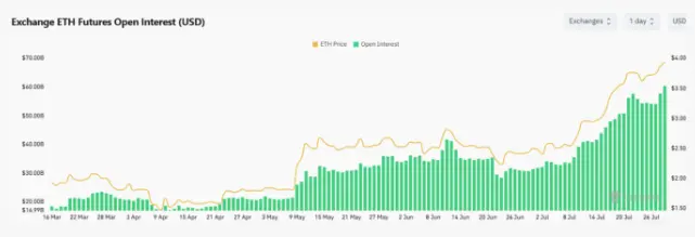 Os juros abertos dos contratos futuros de Ethereum atingem um novo recorde, ultrapassando 60 bilhões de dólares