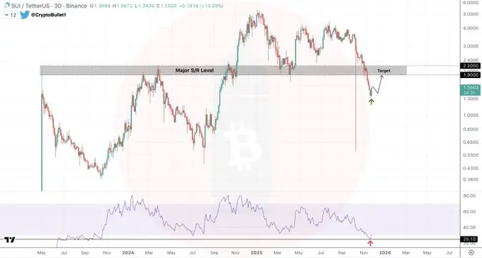 En iyi yatırımcı SUI fiyat hedefini 2,34 dolar seviyesinde belirledi