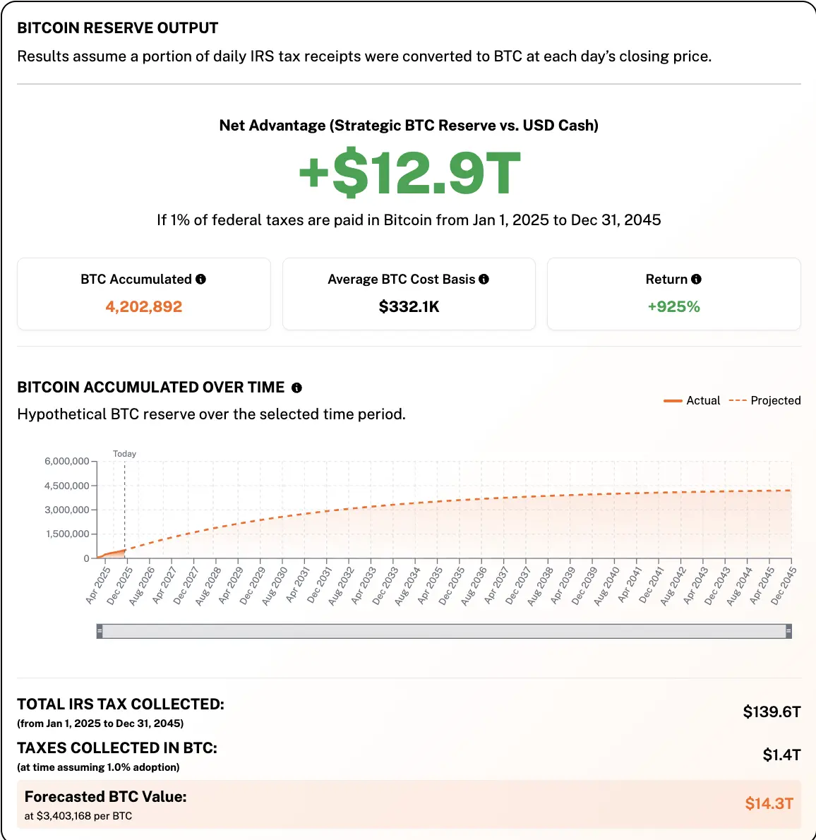 Налоги, Регулирование Биткойна, Правительство США, Соединенные Штаты, Резерв Биткойна