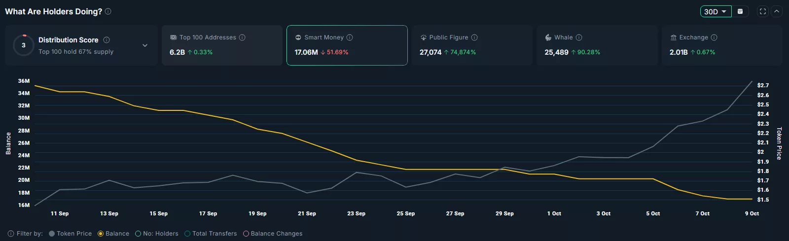 Le montant total des tokens détenus par les portefeuilles de smart money a chuté de plus de 50 % au cours des 30 derniers jours.