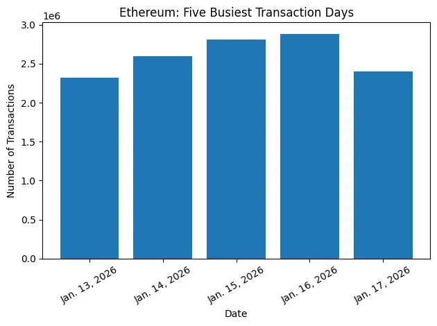Ethereum Daily Transaction Count Hits Record High While Fees Stay Flat