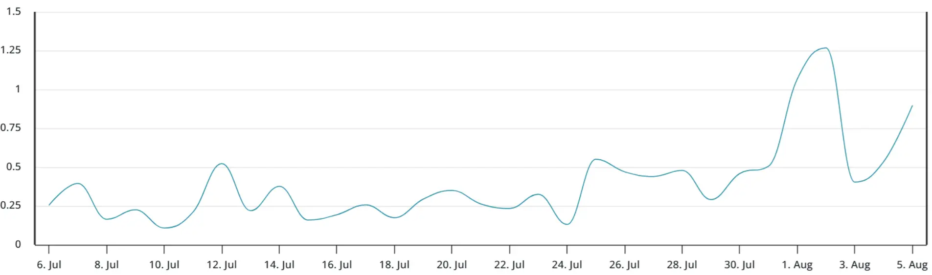 Giá BTC sẽ trỏ lại 110.000 đô la?