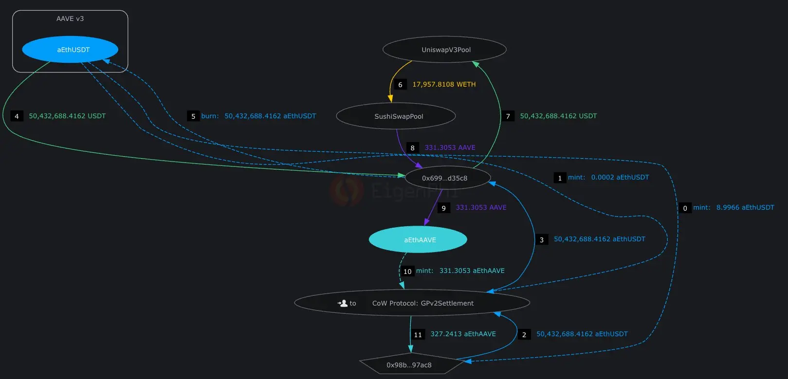 Aave互換災難報告
