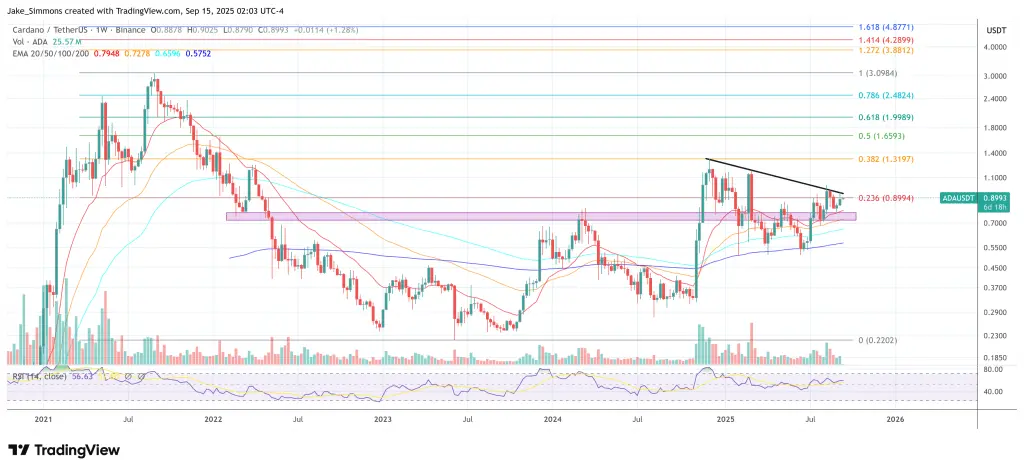 Giá Cardano