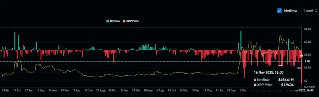 XRP Exchange Outflows Coinglass
